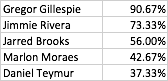 TJ_Scott_MMA's tweet photo. #MMAFC2 Top 5 Ownerships

1) Gillespie 91%
2) Rivera 73%
3) Brooks 56%
4) Moraes 43%
5) Dan Teymur 37% https://t.co/hY0PlQ3T5P