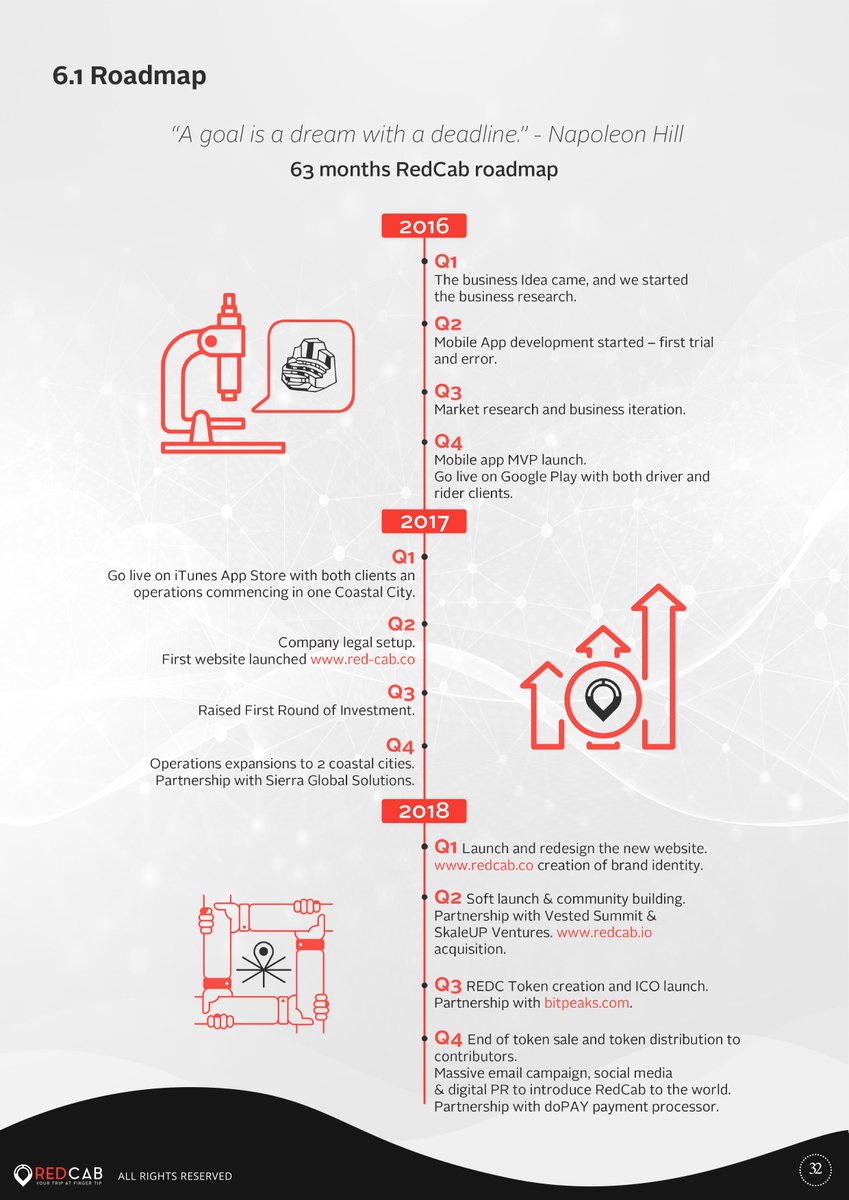 RedCab_LLC's tweet photo. 🚦Make sure to check #Redcab 🚗 roadmap. 🛣️
https://t.co/ipPDnB4TZF
"A goal is a dream with a deadline." - Napoleon Hill 

#RedCab_llc #Redcab #ICO #Blockchain #roadmap https://t.co/cQZjdqIjX1