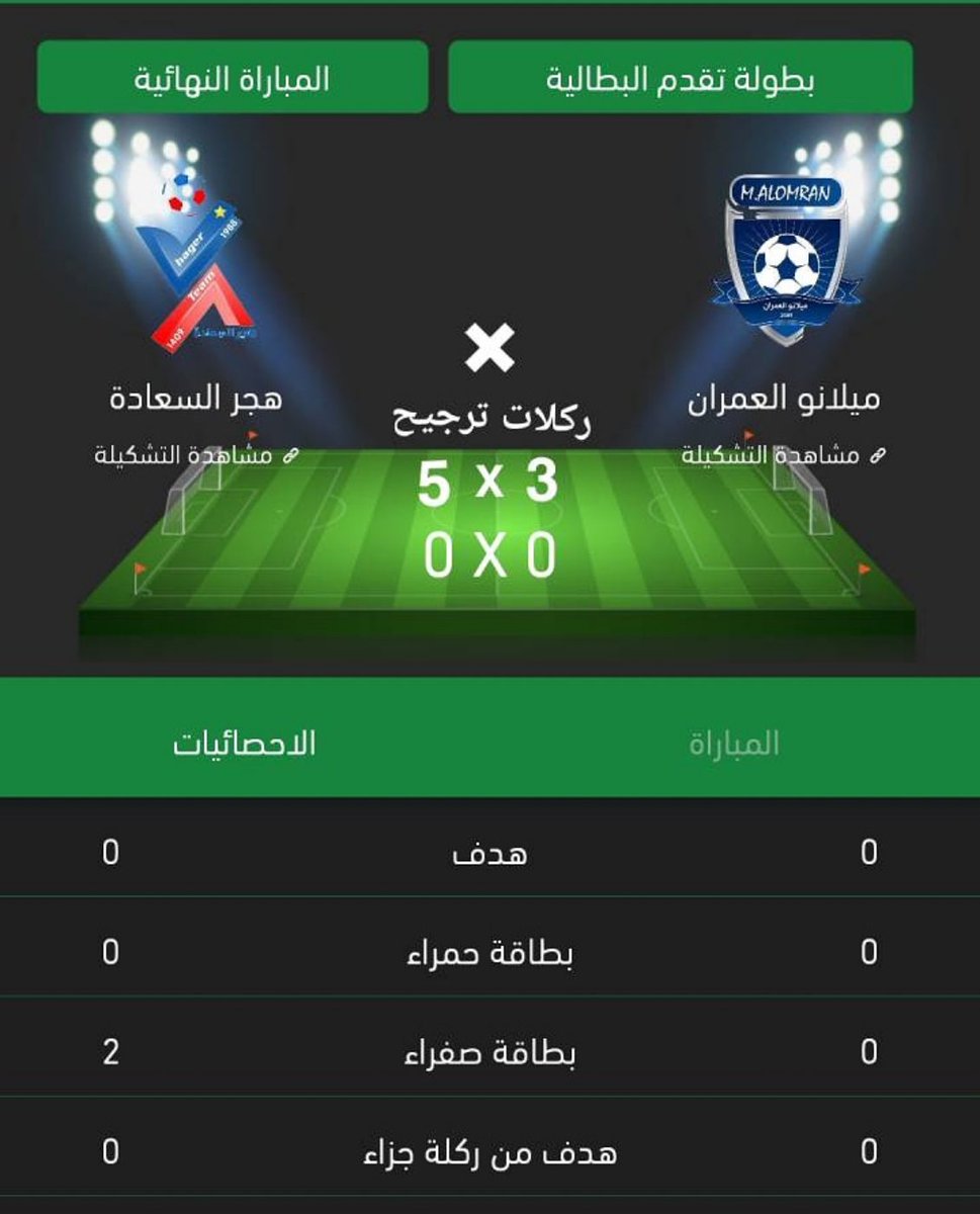 7awariApp's tweet photo. فريق #هجر_السعادة بطلًا لبطولة تقدم البطالية لعام 2018 🏆

ألف ألف مبروك لهجر السعادة ومعوضين يا أبطال العمران#ميلانو_العمران ✌🏼

#حواري ،  #مصنع_الكوره ⚽️💚 https://t.co/NND1ry4Hoi