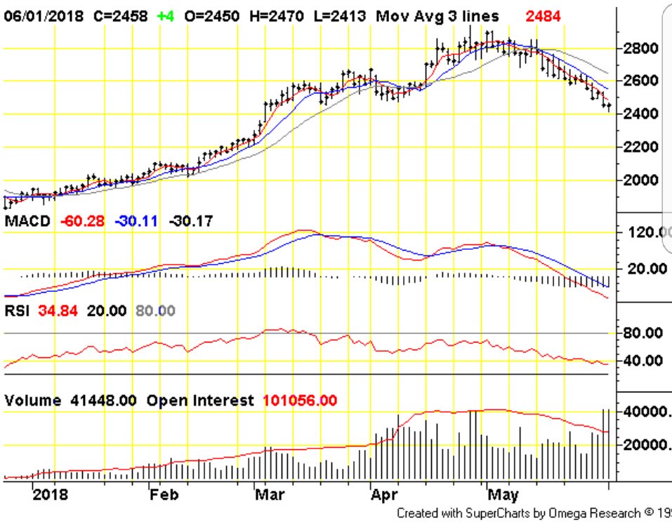 Chocolate Prices Chart