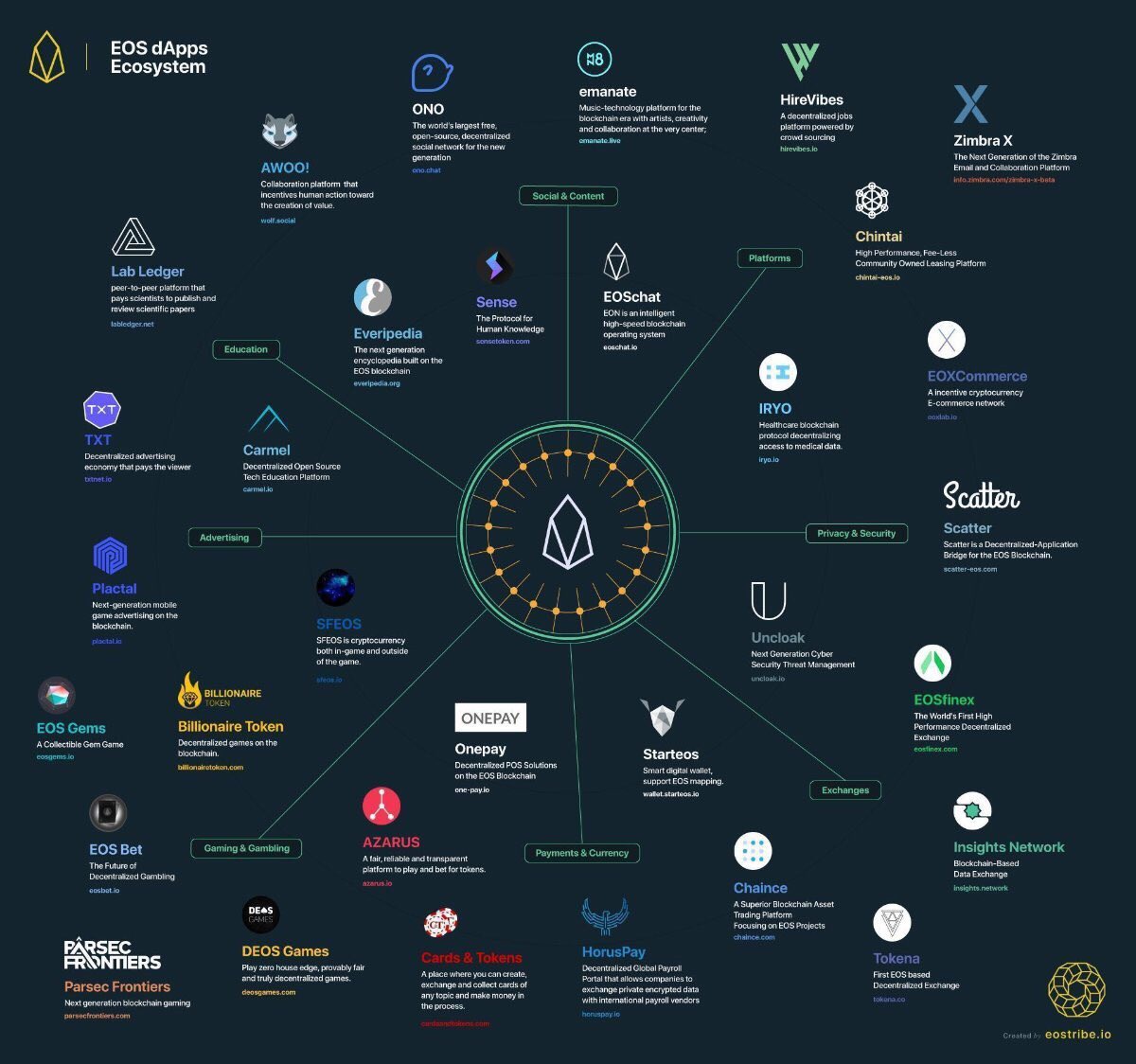 EOS dapps ecosystem