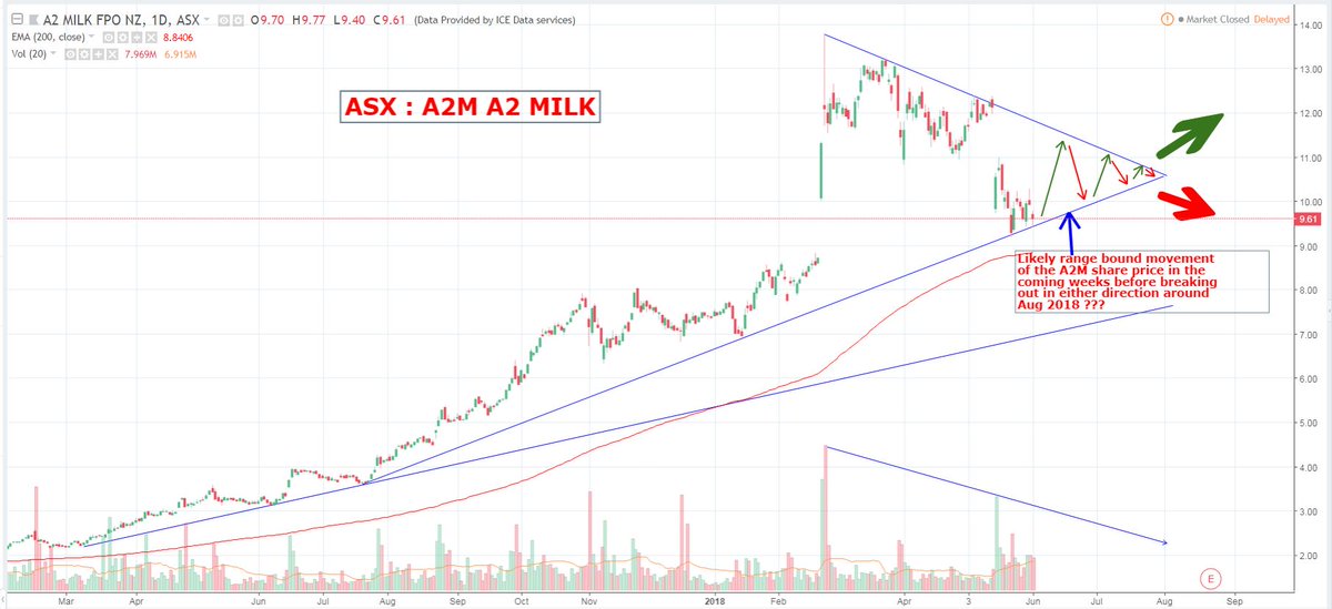 A2m Asx Chart