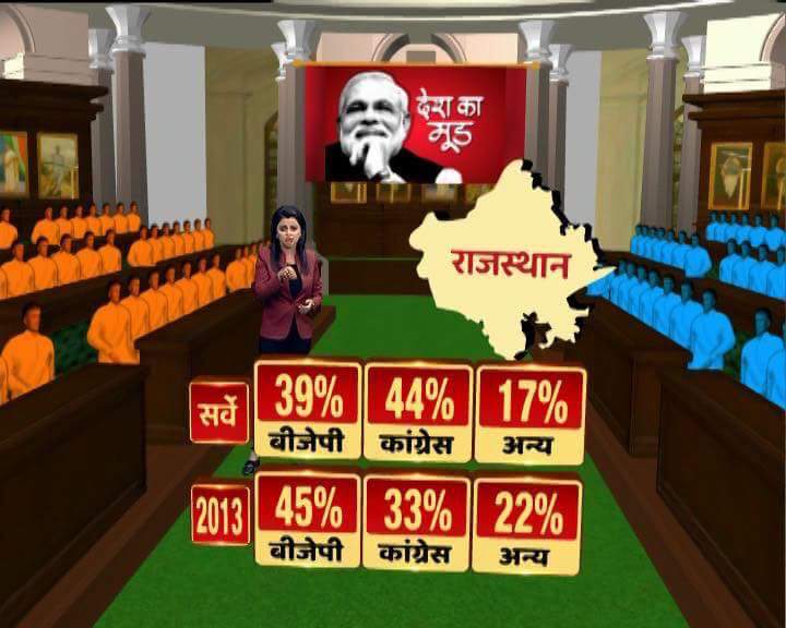 GSatusingh's tweet photo. A survey done by @abpnewstv News predicts Congress winning both Rajasthan and Madhya Pradesh @abpnewshindi @RahulGandhi @SachinPilot @JM_Scindia @OfficeOfKNath @avinashpandeinc @INCMP @INCRajasthan @INCIndia #KnowYourReligion #ABP #ABPnews #abpoli #Congressh2018 https://t.co/YeAQOscVfj