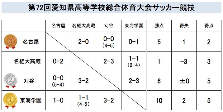 WMW758's tweet photo. 平成30年度愛知県高校総体　県大会
決勝リーグ最終結果
優勝　東海学園　2勝1PK勝（10）
準優勝　刈谷　1勝1敗1PK勝（6）
3位　名古屋　1勝1敗1PK負（5）
4位　名経大高蔵　2敗1PK負（1）
地区予選から県大会、決勝リーグの最後まで熱い戦いを見せてくれた全てのチームに大きな拍手👏
#インハイ愛知 https://t.co/cLyDKvpqTl