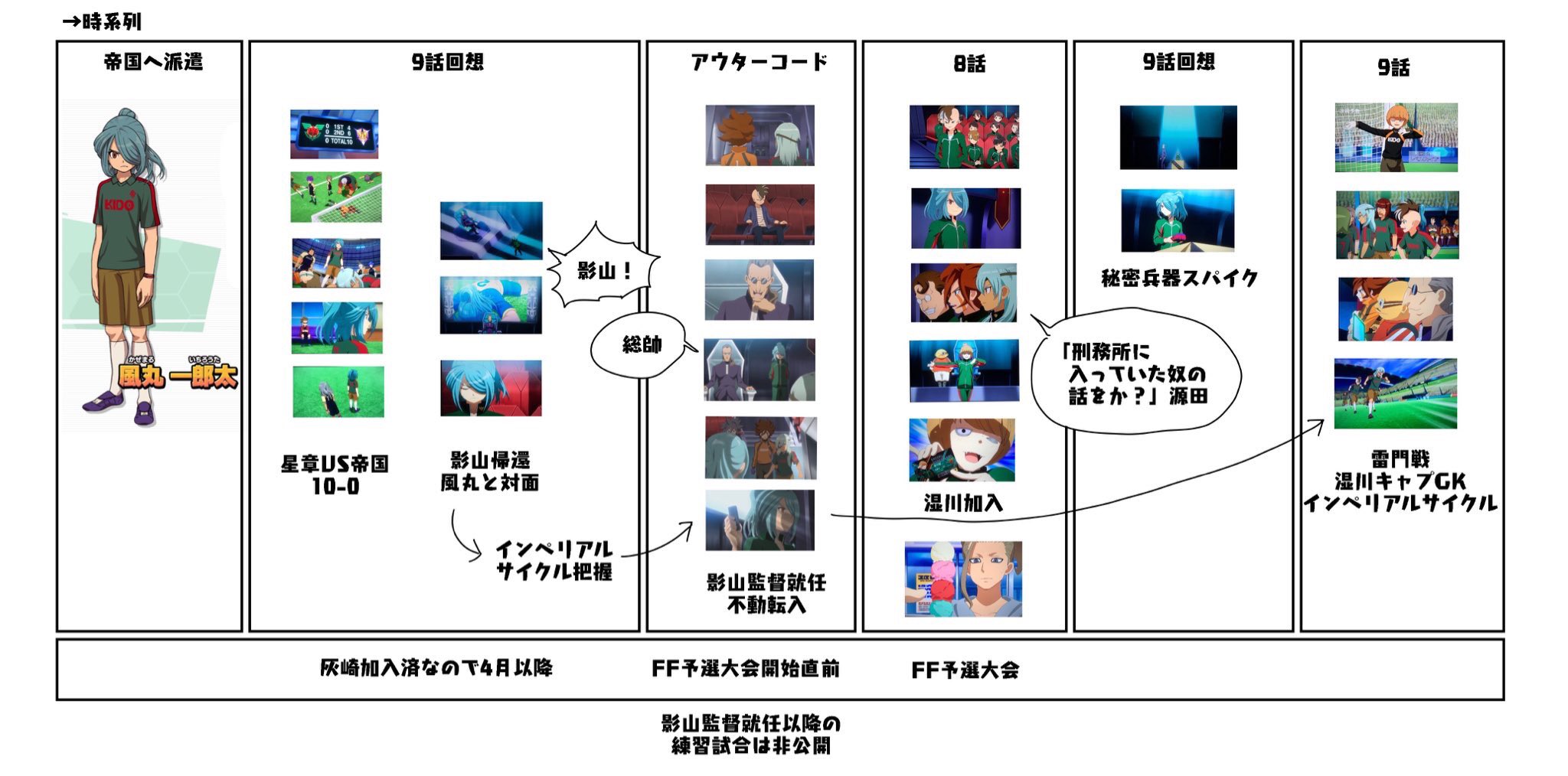 居 アレス時系列難しすぎてアホには厳しかったので自分用まとめた