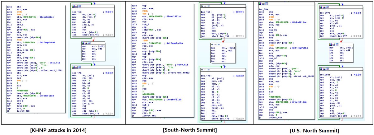 North Korea's Kimsuki hacking activity is very active. The malware code of their recently used "South-North Summit" and "U.S.-North Summit" HWP(document) file are similar to those used in KHNP attacks in 2014.