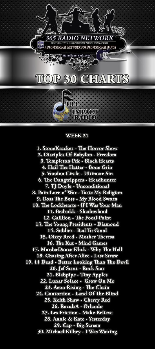 KeithShawMusic's tweet photo. My song, "CHERRY RED", is now playing on the the Full Impact Radio @FullImpactRadio channel and has entered at NUMBER 25 on their Top 30 charts!
Thank you for your support!
✯ ✯ 365 Top Charts on @365RadioNetwork ✯ ✯
#FullImpactRadio #Top30 #Chart #Week21 #2018 https://t.co/8kRVaGAqFS