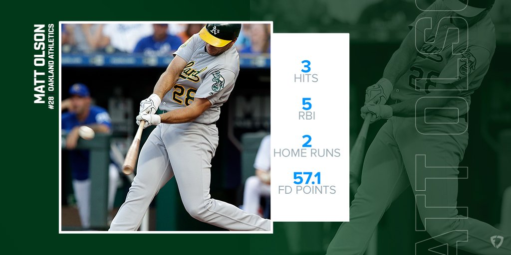 FanDuel's tweet photo. Matt Olson was a straight up BEAST last night. The @Athletics slugger went off for 57.1 #FDPoints.
#FDRecap https://t.co/YbOLX0mmSJ