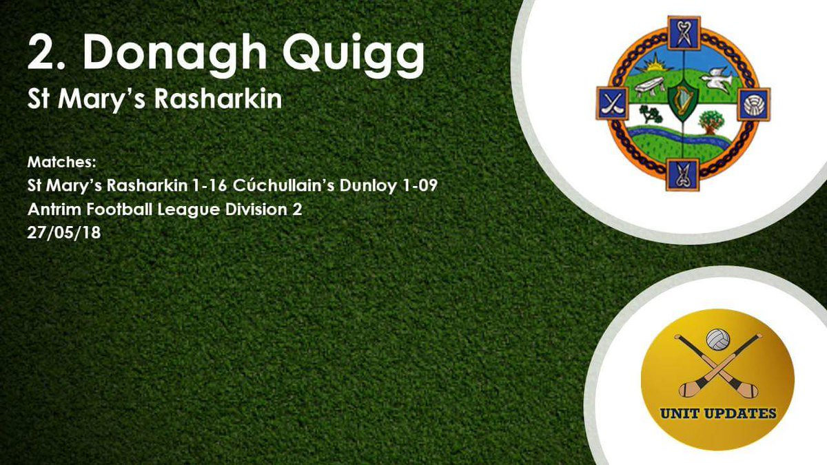 UnitUpdates's tweet photo. #UnitUpdatesMidSeasonTeam #2
π Donagh Quigg of @RasharkinGAC makes the team at corner back after his all-action display against neighbours @DunloyGAC in the Antrim Div 2 clash.
π Donagh's sharp defensive work and support runs earned him the Unit Updates Man of the Match. https://t.co/fBe2052p3J