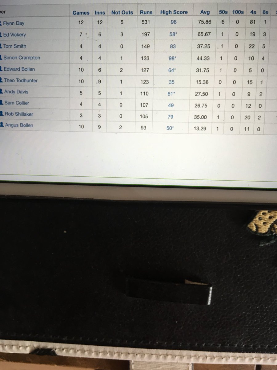 DaysCricket's tweet photo. Excellent start to season only in first Saturday in June and Flynn Day has already gone past 500 runs with 6 fifties avg 75.86. https://t.co/f4D9MWbm3b