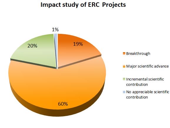 Carlos Moedas (@moedas) on Twitter photo A new independent study shows that 79% of <a href="/ERC_Research/">European Research Council (ERC)</a> projects generate breakthroughs or major advances – this speaks volumes about the fantastic, but often unforeseeable, impact of blue sky research and the need to let first-class talent follow their scientific curiosity. A new independent study shows that 79% of <a href="/ERC_Research/">European Research Council (ERC)</a> projects generate breakthroughs or major advances – this speaks volumes about the fantastic, but often unforeseeable, impact of blue sky research and the need to let first-class talent follow their scientific curiosity.