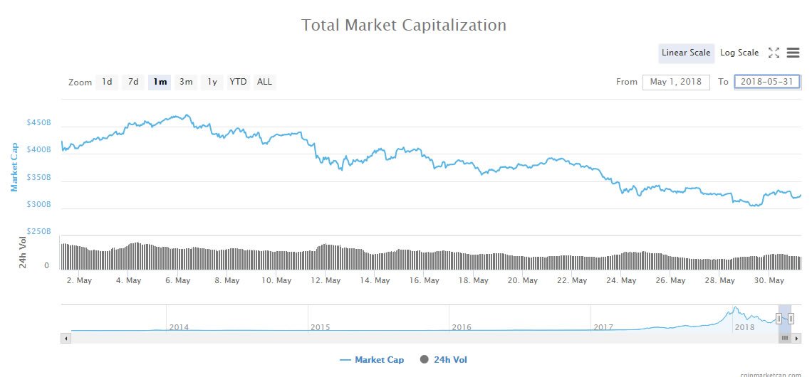 devnullius's tweet photo. End of Month Roundup: Cryptocurrency Winners and Losers in May https://t.co/GQRoajaDgk https://t.co/1jCl0SBXm0