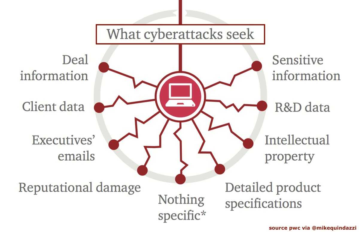 maxkeiserrxx's tweet photo. 9 targets of #hackers and #cyberattacks to disrupt M&amp;A activity

#CyberCriminal #Privacy #CyberWar #InfoSec #eCommerce #Ransomware #CyberSecurity #CyberCrime #CyberAttack #Malware #Phishing #CyberAware #CyberWarFare #IoT #CloudComputing #Industry40 ❤ RT via @appwebtech https://t.co/dqJ133gdiZ