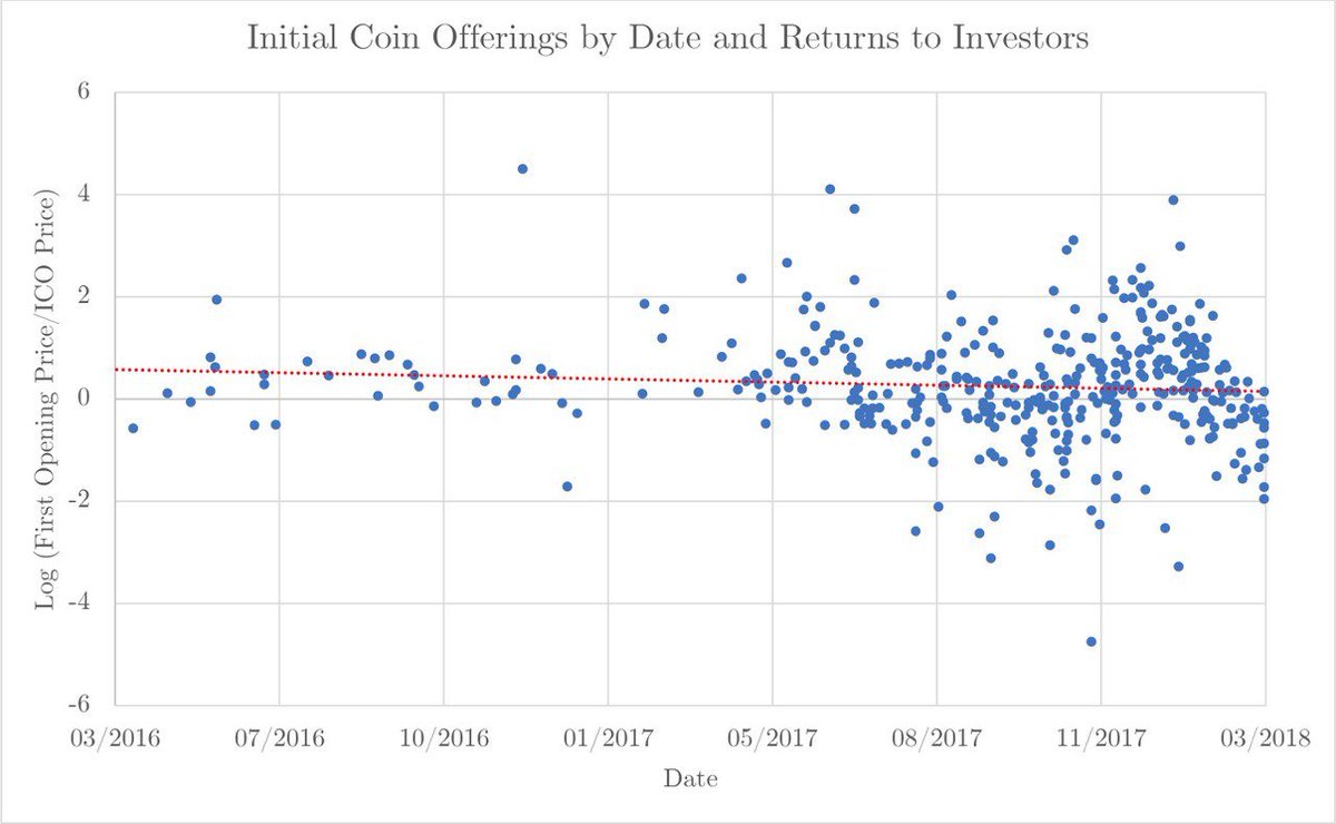 coinpridecom's tweet photo. Over 4000 ICOs study by Carroll School of Management.

https://t.co/CFb7PnmUCY https://t.co/t7JptT4Cch