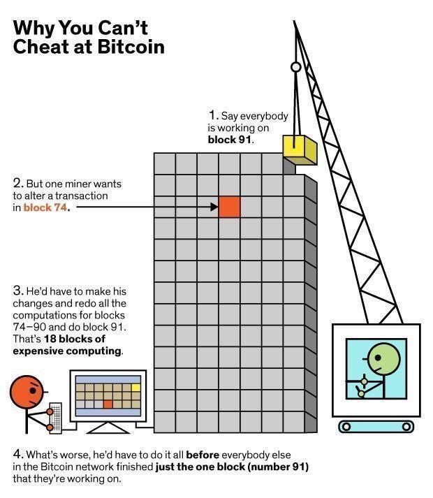 mepham's tweet photo. Why you can’t cheat #bitcoin

MT @JacBurns_Comext?
@Fisher85M 

#fintech #insurtech #blockchain 
#crypto #banking #Finance #cybersecurity #AI #infosec https://t.co/4ef3rdD48Z