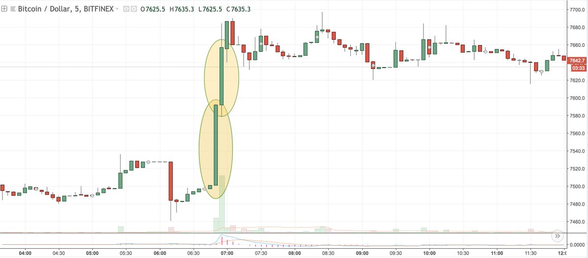 CryptalertApp's tweet photo. We just added alerts on global market cap variations on period of 5 minutes.
Particularly interesting on this kind of pattern : https://t.co/S0vMDHgQAN