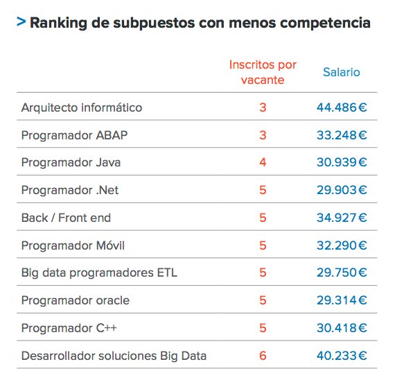 InfoJobs's tweet photo. ¿Sabías que las empresas necesitan programadores con conocimientos de HTML5, #JavaScript, CSS3, JQuery y ofrecen un salario promedio de 34.303€?
Toda la info aquí: https://t.co/PnIo9S5lL9
#MercadoLaboral #WeCodeBCN https://t.co/clOBQkGFcC