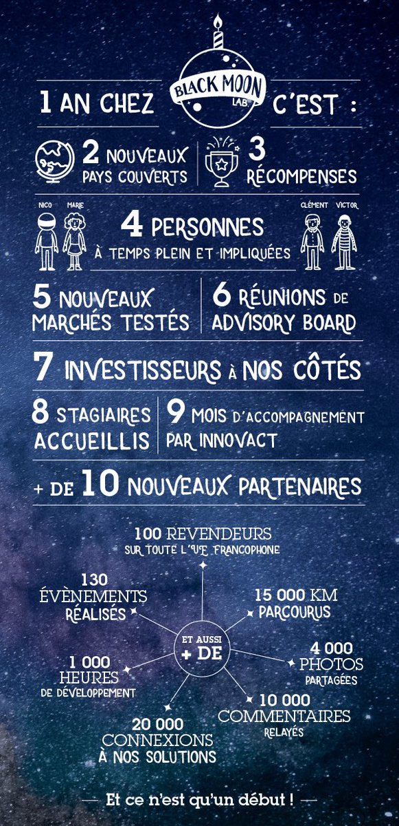BlackMoonLab's tweet image. Déjà 1 an mais 1 an chez Black Moon c’est quoi ? Merci à toute l’équipe et à tous ceux qui nous accompagnent 😘 #BlackMoonFamily #BlackMoonSpirit #startups #Reims #innovation #scalable