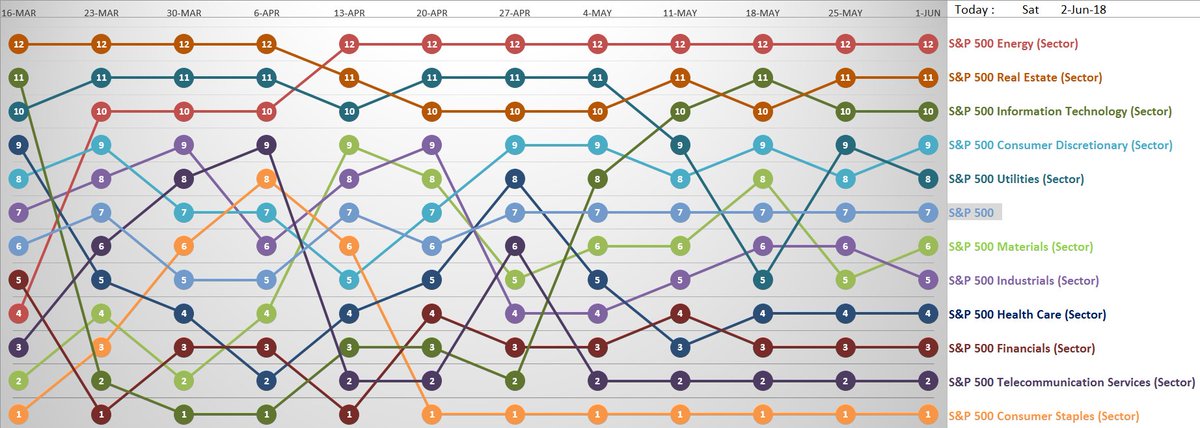 gianglb's tweet photo. #Sectors_Performance $XLE $XLRE $XLK $XLY $XLU
#Industries_Ranking #Top_25 https://t.co/UsVqNXclSX