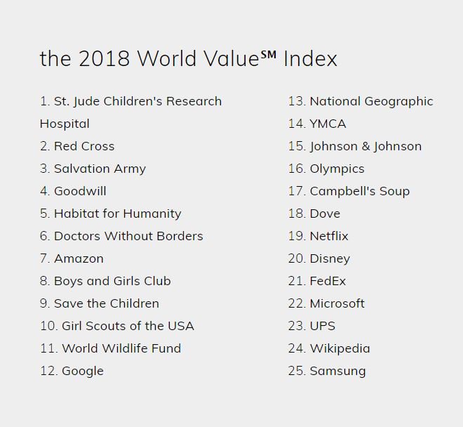 snellingcc's tweet photo. The @snellingcc offers congrats to all #Goodwill orgs! For the 3rd year @GoodwillIntl is a top ranking org on the #WorldValueIndex! We are operated by @GoodwillWorks where a % of profits benefit @HelmsCollege! https://t.co/QK47Nbxmqc https://t.co/2xQI4FHxzV
