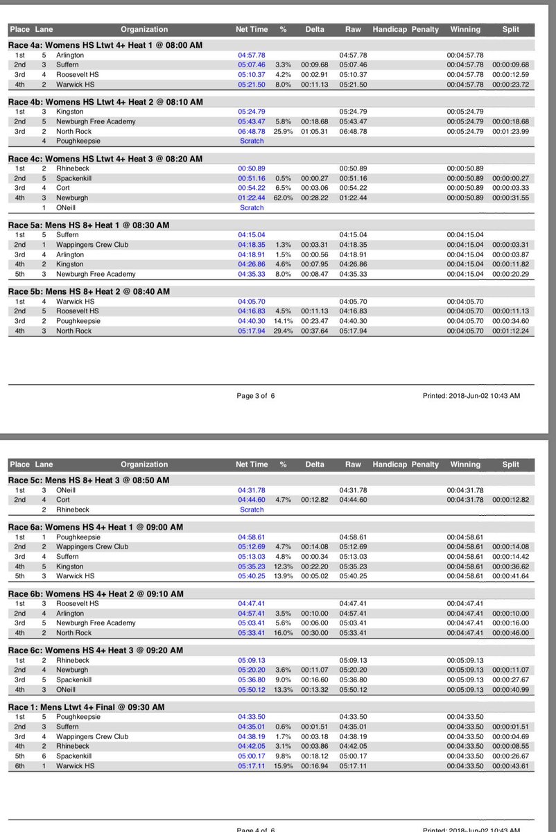 HVRowingLeague's tweet photo. Here are the results of today's Hudson Valley Rowing League Championships.
The Girls Championship went to Rhinbeck HS and the Boys Championship went to Suffern HS. Individual event results are below, congratulations to all of the athletes for their efforts this season! https://t.co/dv7ccsKBsg