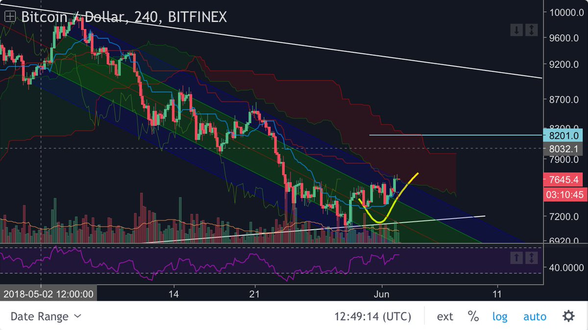 51cryptobulls's tweet photo. It didn't go down as much as I thought but look how the Tekan-sen (blue) serves as dynamic support. For now, I think we'll go inside the cloud and use it as support. Nice to see some alts waking up https://t.co/BrmKSFipLE