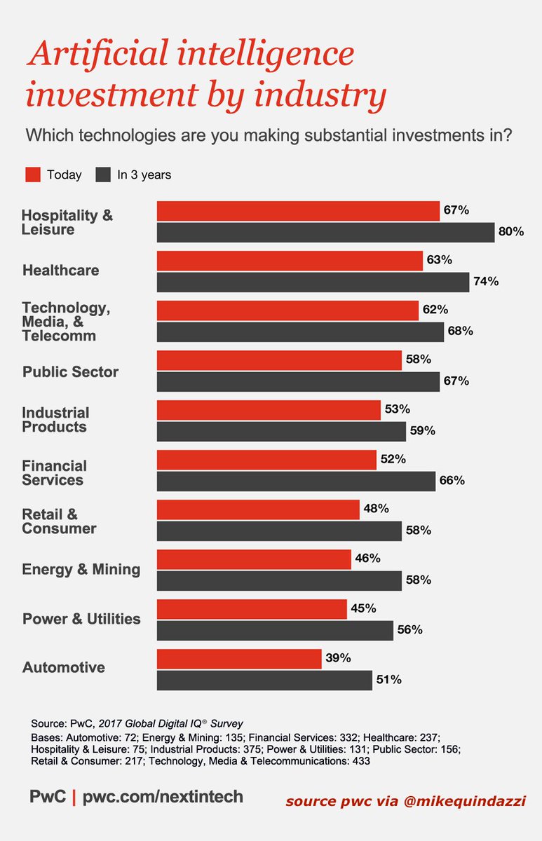 MikeQuindazzi's tweet photo. Top 10 industries investing in #AI >> #PwC via @MikeQuindazzi >> #ArtificialIntelligence #DeepLearning #MachineLearning #Digital #NLP >> https://t.co/CWVIPlg4rg https://t.co/S5OduivLsC