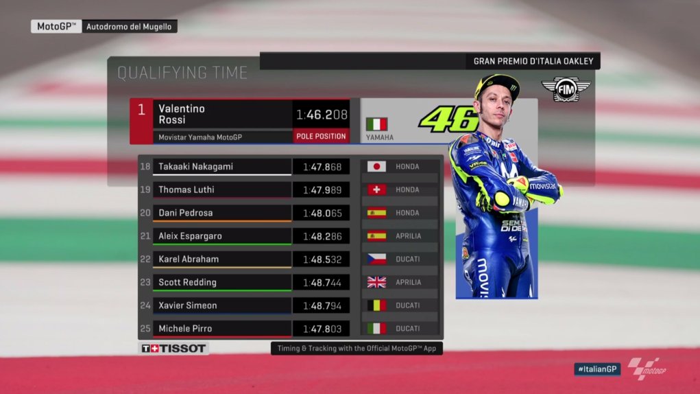 MotoGP's tweet photo. @ValeYellow46 @lorenzo99 @maverickmack25 Here's the grid for tomorrow's #MotoGP race at Mugello 🇮🇹

@ValeYellow46 will start from POLE!

#ItalianGP ⏱ https://t.co/aEHV3h6hN8