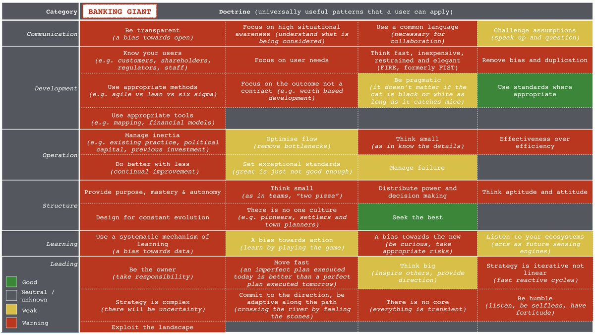 swardley's tweet photo. X : Any strategy tips?
Me : Yes ... Don't.
a) Get 10-15 ppl in your org to colour the chart (attached) which will probably look "all red" (see banking).
b) Take action to make it "more green"
c) When it looks more like the "e-commerce" giant, you'll be ready to discuss strategy. https://t.co/fahBubkvx4