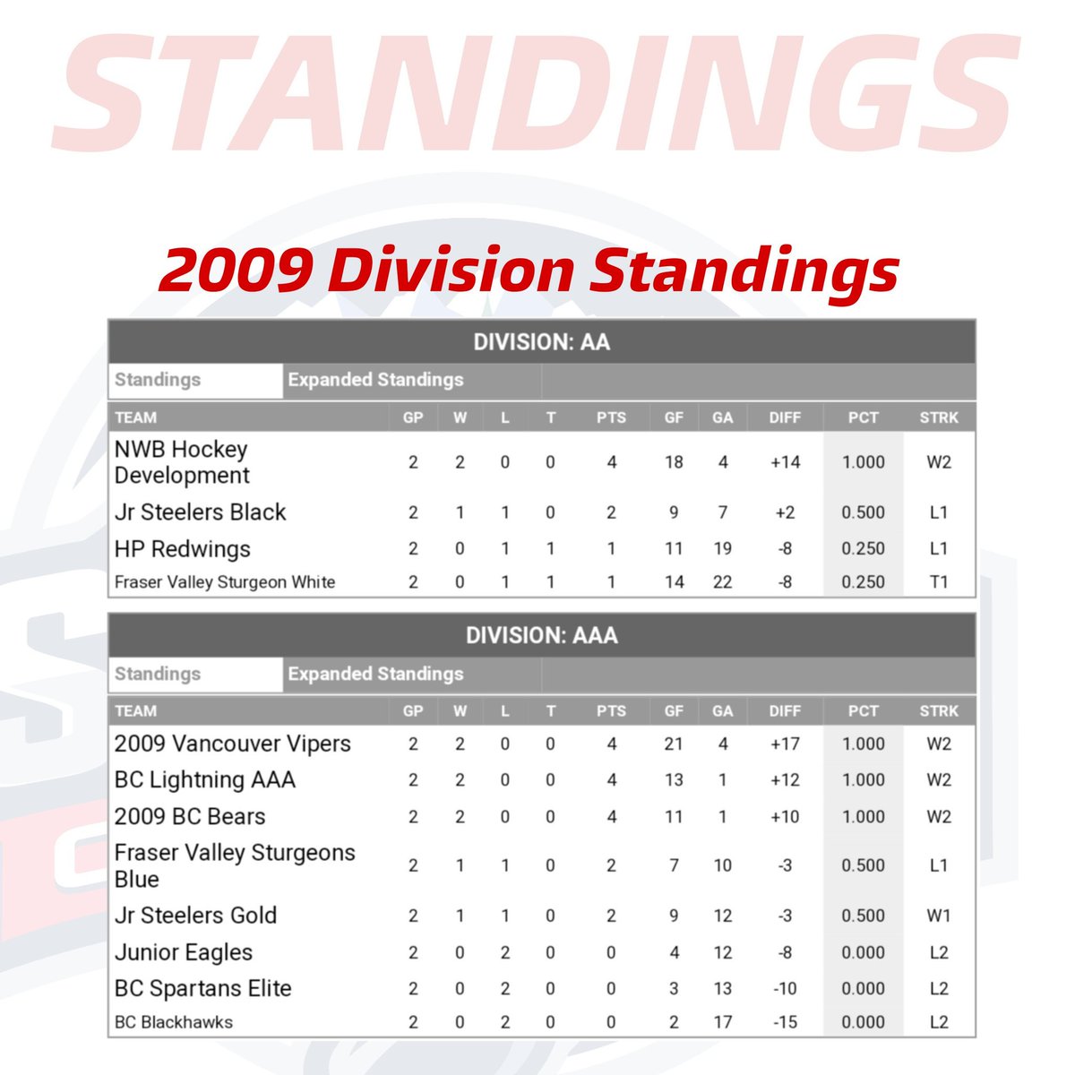2009 Division Standings heading into Saturday morning at #bcspringclassic