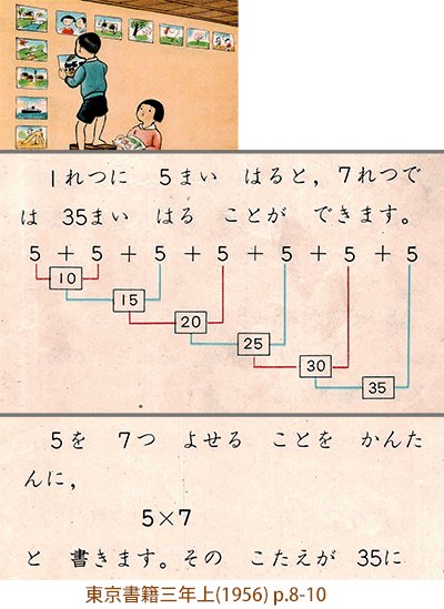 Kistenkasten723 掛ける数が小数のときに掛け算が説明できないという欠点はあったが 同数累加の簡略表記 は 明治時代から掛け算の導入に長く採用されてきた掛け算の基本的な意味で その後主流からはずれたが かけ算が足し算でも表現できることは 現在