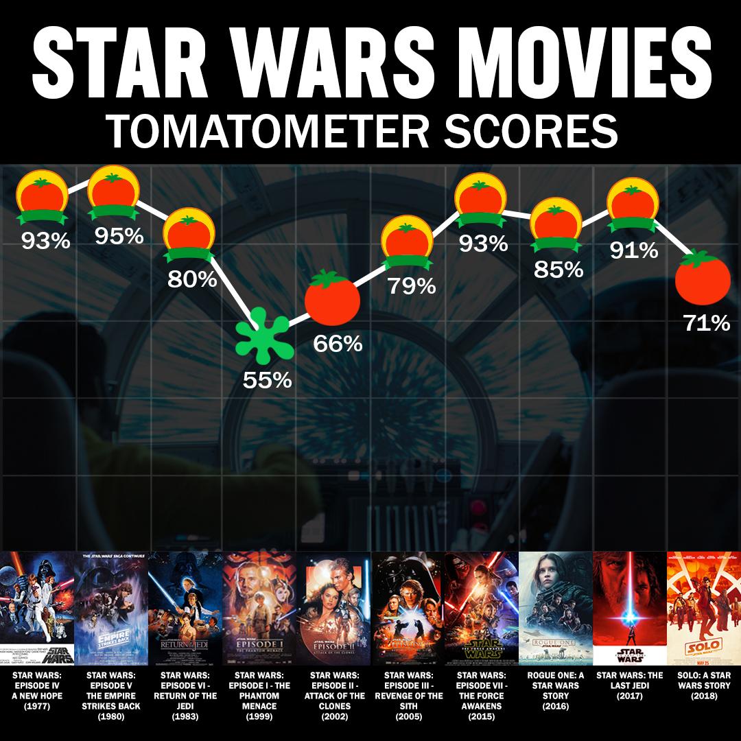 All of the Rotten Tomatoes 🍅 Scores from All of the Live Action Star Wars  Shows. : r/StarWars