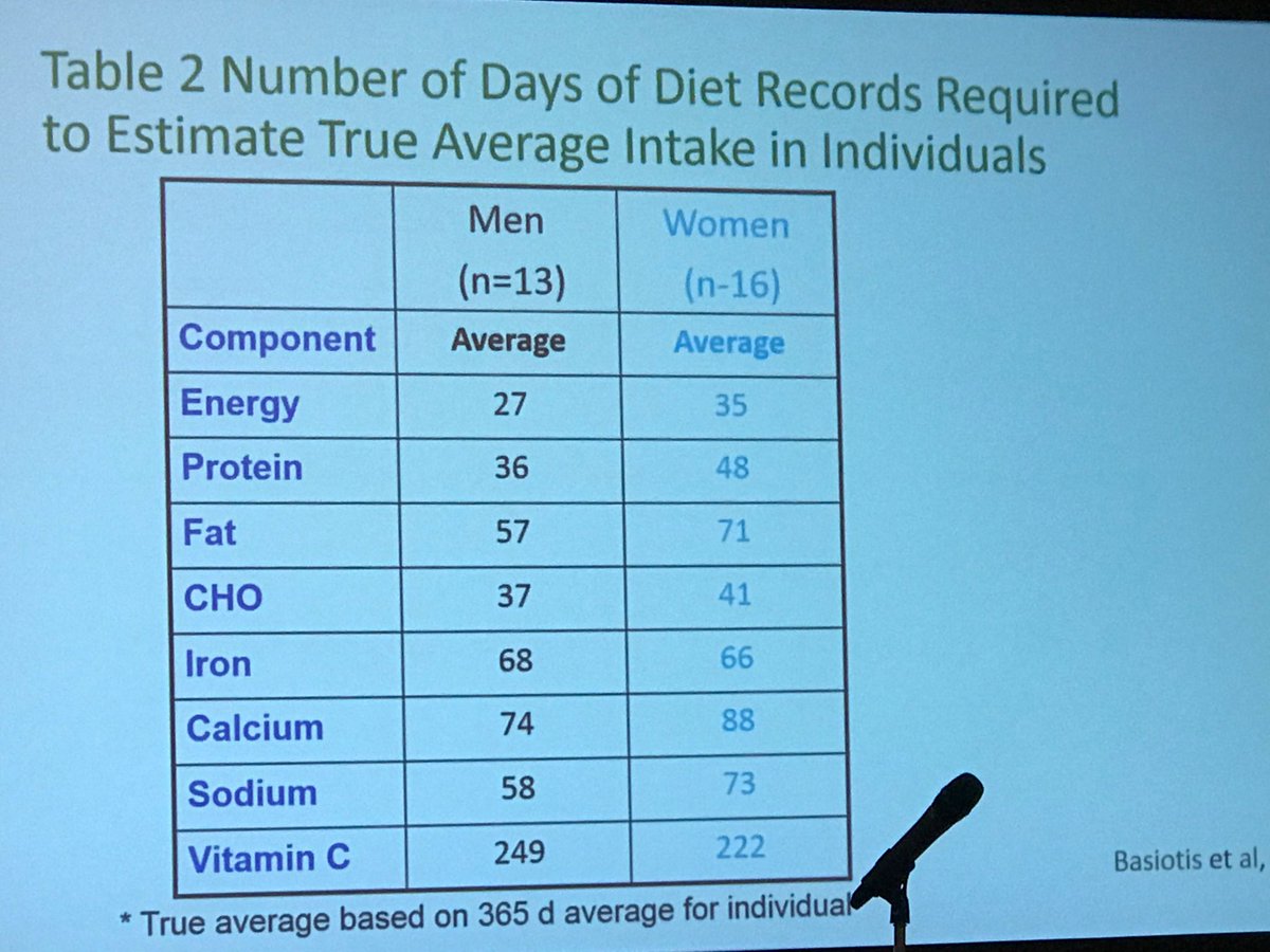 Stuart Phillips (he/him) (@mackinprof) on Twitter photo How long does it take to get a good estimate of dietary intake? IOC consensus statement ncbi.nlm.nih.gov/m/pubmed/29589… at #ACSM18 How long does it take to get a good estimate of dietary intake? IOC consensus statement ncbi.nlm.nih.gov/m/pubmed/29589… at #ACSM18