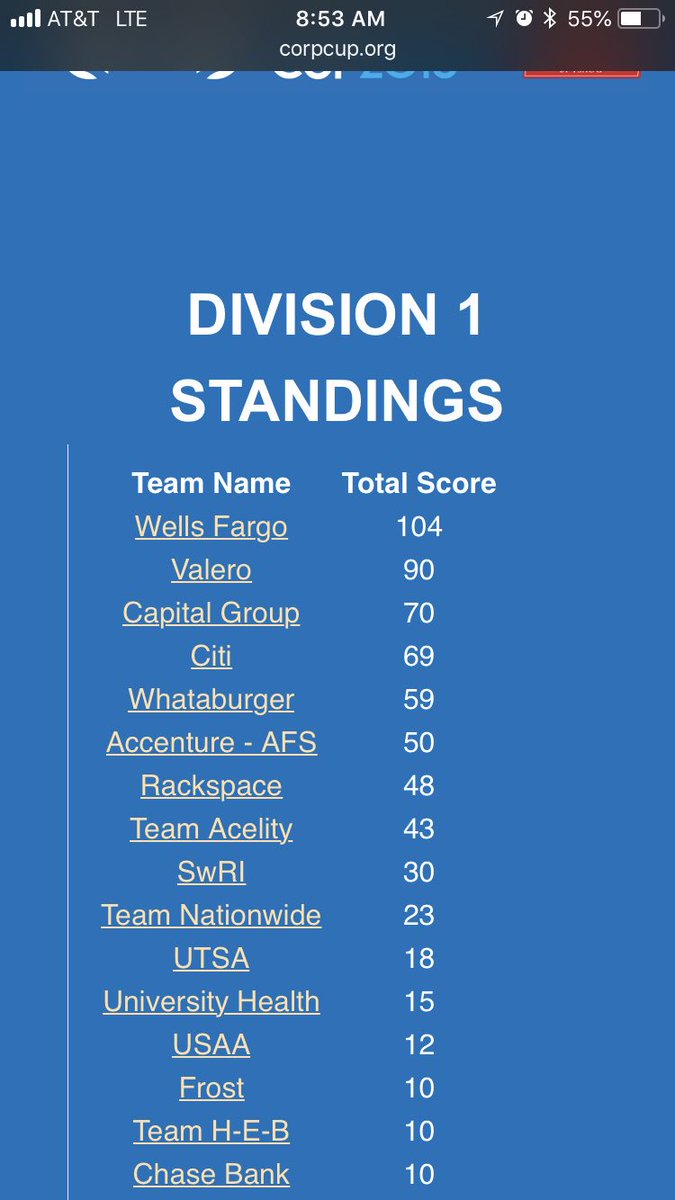 LauraCab11's tweet photo. Update, update!! @WellsFargo Team SA looking good!! @SA_Sports #corpcup https://t.co/jR3pwcVpgq