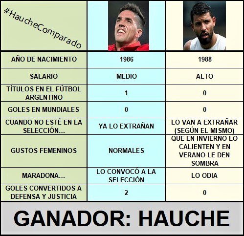 Fandehauche's tweet photo. #HaucheComparado. Hoy: Gabriel Hauche vs. Sergio Agüero

¡Feliz cumpleaños @aguerosergiokun! https://t.co/AZnRpqLiDK