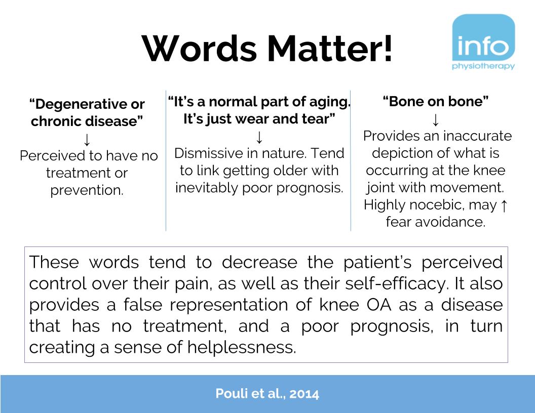 WORDS MATTER 🗣

Here are 3 common narratives used to explain knee OA, and how they might hinder self-efficacy &amp; create a sense of helplessness.

What words/analogies do you use to explain knee OA to your pts? 🧐 
⠀
Comment below 👇🏻

Pouli et al., 2014: tandfonline.com/doi/pdf/10.310…