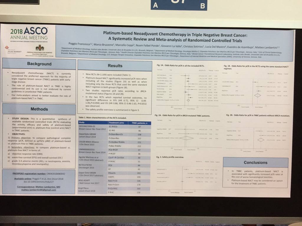 matteolambe's tweet photo. Congrats @Frafrap1987 for this achievement and clear data: addition of a #platinum agent to standard #neoadjuvant #chemotherapy increases #pCR rates by 20% but no benefit for #BRCA patients (that have already high pCR rates with standard CT) #ASCO18 https://t.co/90tfjZXfSR