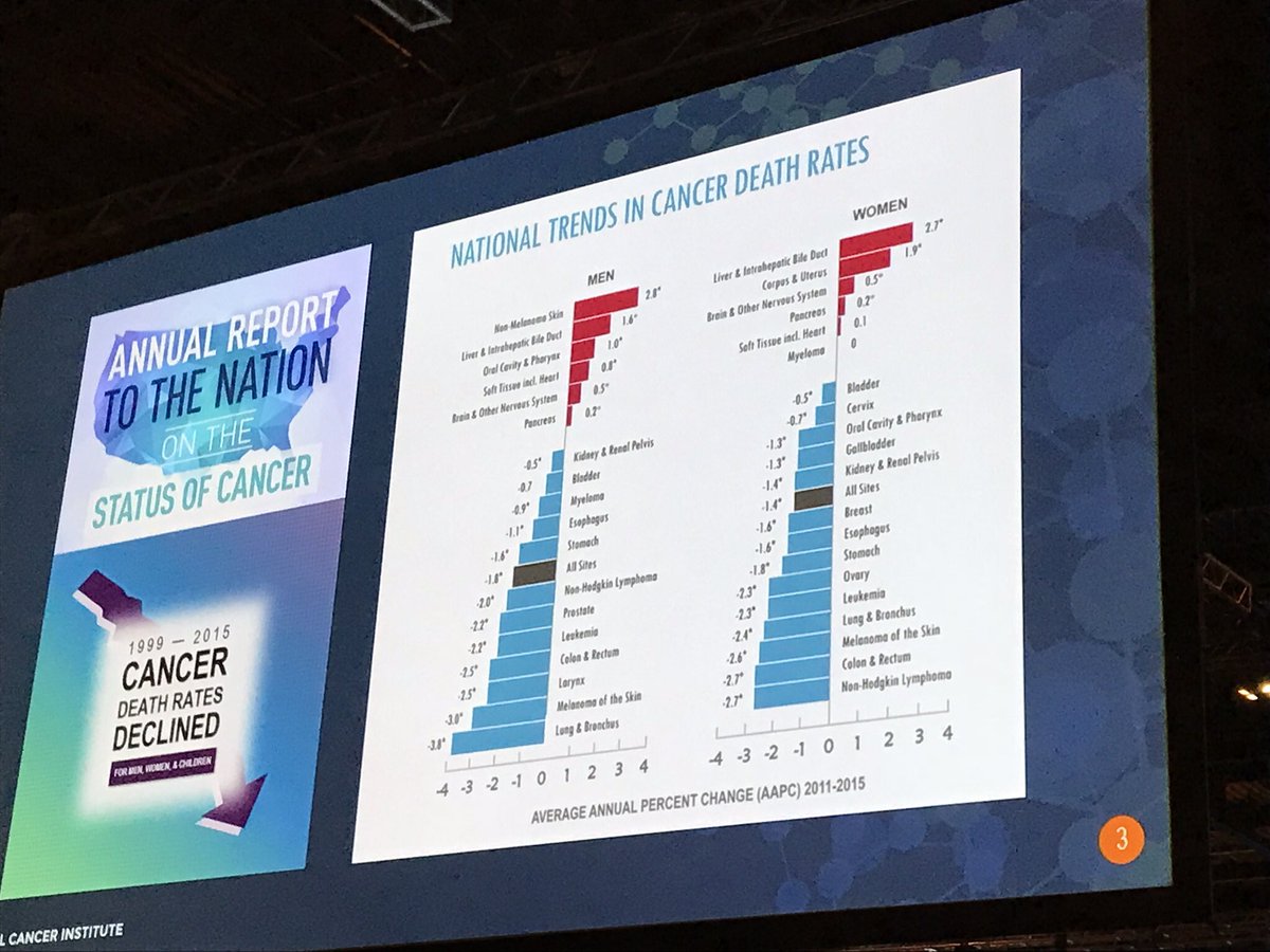 ASCOPost's tweet photo. Potential for breakthroughs great, though challenges remain in cancer care, says NCI Director Dr. Ned Sharpless, at #ASCO18 https://t.co/1trt58ZJqO