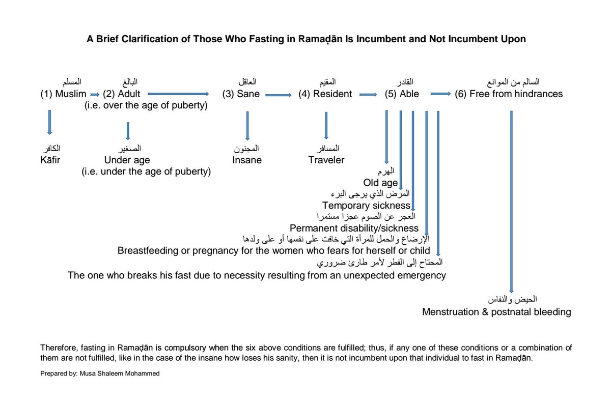 Fasting Chart 2018