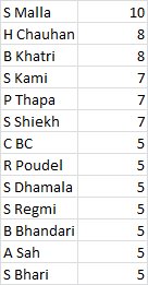 momocricket's tweet photo. #PMcup
Time to finally update the #Momometer!
1. S Malla: 10 Pts
2. H Chauhan, B Khatri: 8 Pts
4. S Kami, P Thapa, S Sheikh: 7 pts
7. C BC, R Poudel, A Sah, B Bhandari, S Regmi, S Bhari, S Dhamala: 5 Pts
Basically impact-creators! MVPs so far!
*Details attached. https://t.co/8KDp4FOimf