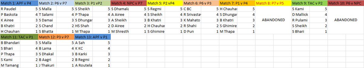 momocricket's tweet photo. #PMcup
Time to finally update the #Momometer!
1. S Malla: 10 Pts
2. H Chauhan, B Khatri: 8 Pts
4. S Kami, P Thapa, S Sheikh: 7 pts
7. C BC, R Poudel, A Sah, B Bhandari, S Regmi, S Bhari, S Dhamala: 5 Pts
Basically impact-creators! MVPs so far!
*Details attached. https://t.co/8KDp4FOimf