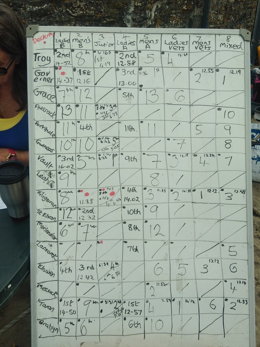 Results from the St Goran Regatta. What a great day and thank you all for coming. Don't forget bale tossing, pig roast etc at the playing fields <a href="/CPGAgigs/">CPGA gigs</a> <a href="/_gigrower/">GigRower</a>