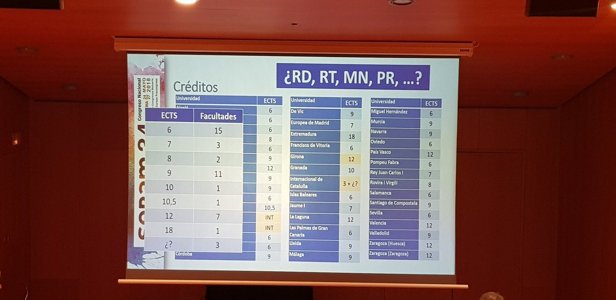 MiguelDlaCamara's tweet photo. Espectacular trabajo de recogida de datos sobre diferencias en formación de #Radiologia en las Facultades de #Medicina 

Faltan #Radiólogos 

@pakosendra onfire 
Fue en #Seram2018 https://t.co/Lzl977WLYJ