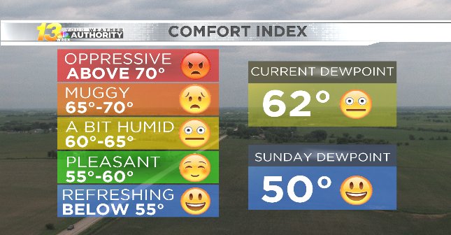 VikiKnapp13's tweet photo. Relative humidity will climb to around 90% this evening, but tomorrow will be seasonally cool and very comfortable! https://t.co/3uGGJW29BF