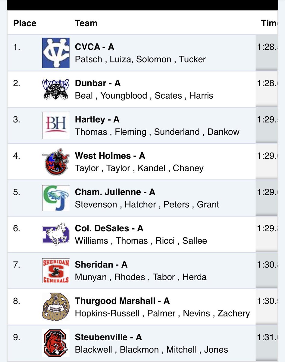 HartleyTF's tweet photo. Congrats Bishop Hartley 4x200m relay team!!! https://t.co/qoRX5PH4Ib