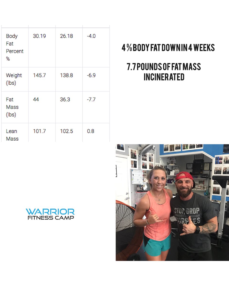 warriorfitfl's tweet photo. So so proud Of Alysha killing her 6 Week Challenge! She’s only 4 Weeks in and already down 4 percent body fat and ripped through 7.7 pounds of fat mass! Winning! #wfcdavie #bodytransformation #fitchick #fit3d #fitfam #fitgirls #fitnessmotivation https://t.co/fmW1UgDUkx