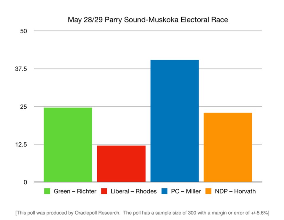 UR_Greens's tweet photo. Greens are polling in second place in Parry Sound-Muskoka, with 20% of voters still undecided. A major shift is happening – in many ridings, the Greens have become the strategic vote for change. Vote for the change that you believe in – vote Green. 🍏 #UniRose #onpoli #onelxn https://t.co/D33Nonspmx
