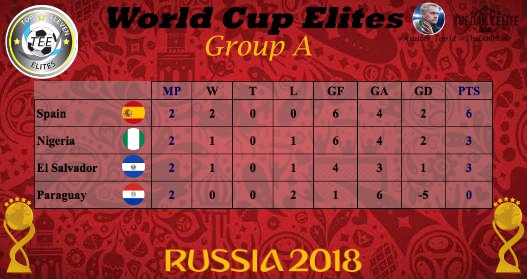 TopElevenElites's tweet photo. After two rounds, Spain has secured their place in the #WCElites Group Stage. Paraguay, after losing their two matches, has been eliminated from contention to the QF.

Nigeria and El Salvador will fight for the second bid in Rd 3! https://t.co/wSaxE8QtYj
