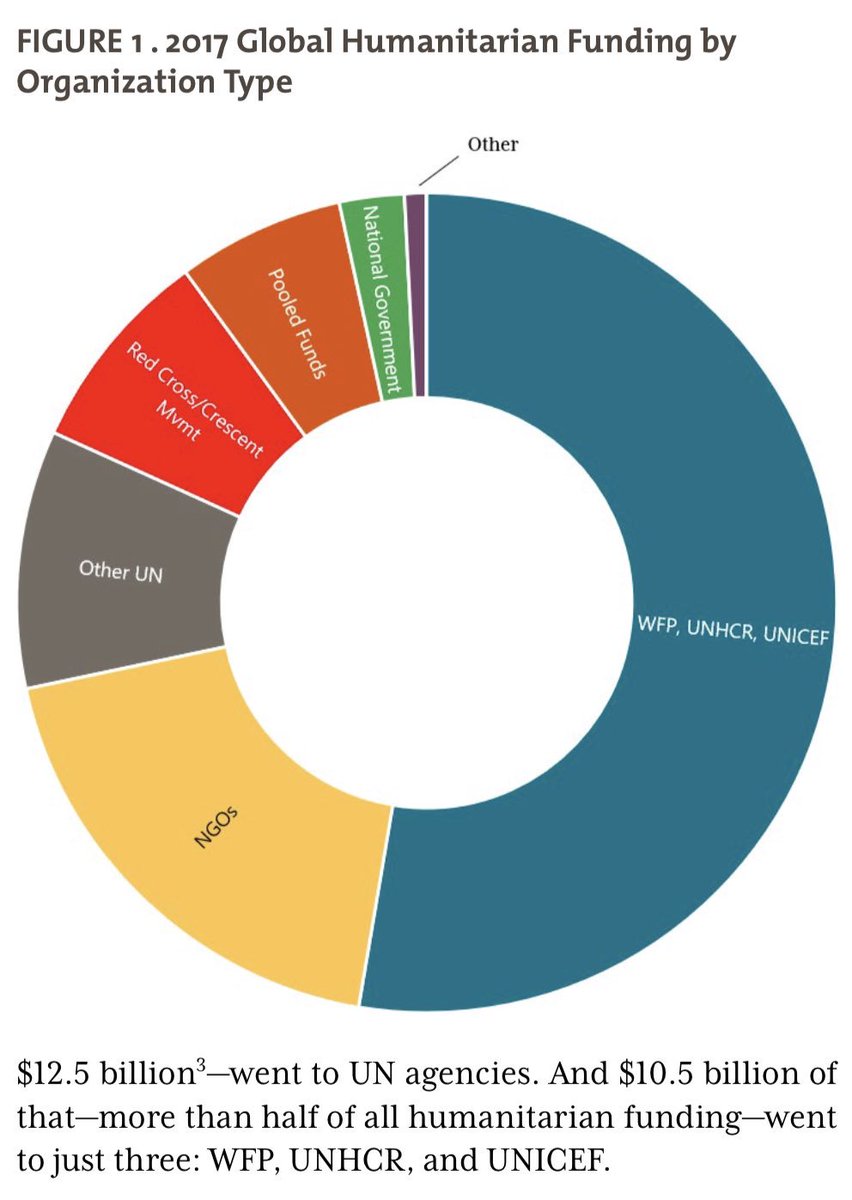 Wfp Organization Chart