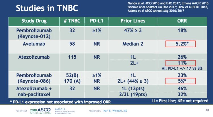 drteplinsky's tweet photo. Good overview of #Immunotherapy in metastatic triple negative breast cancer. #ASCO18 #bcsm https://t.co/PiUj6817XW